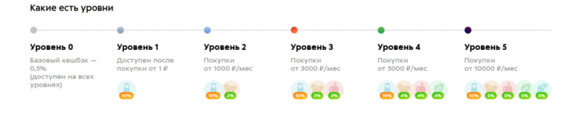 Карта Пятерочка: