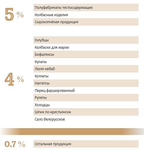 Скидка по карте на мясо 